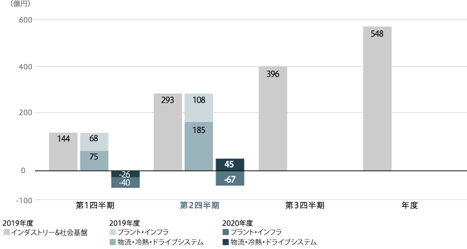 プラント・インフラ／物流・冷熱・ドライブシステム　受注高（連結）のグラフ