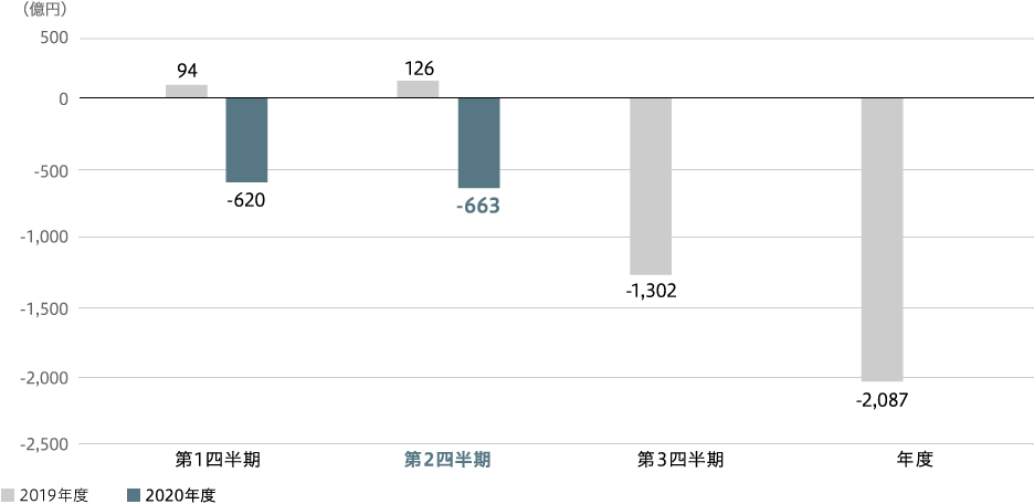 航空・防衛・宇宙　事業利益（連結）のグラフ