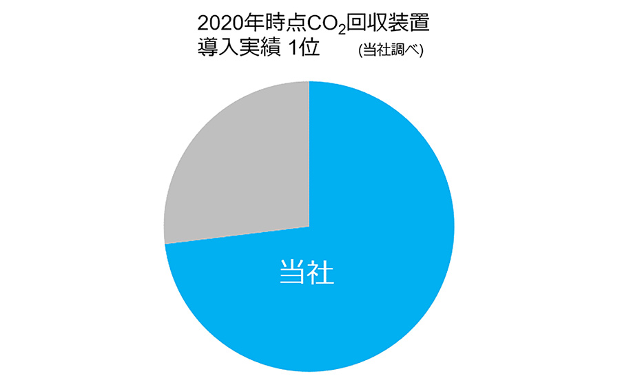 CO2回収装置導入実績1位