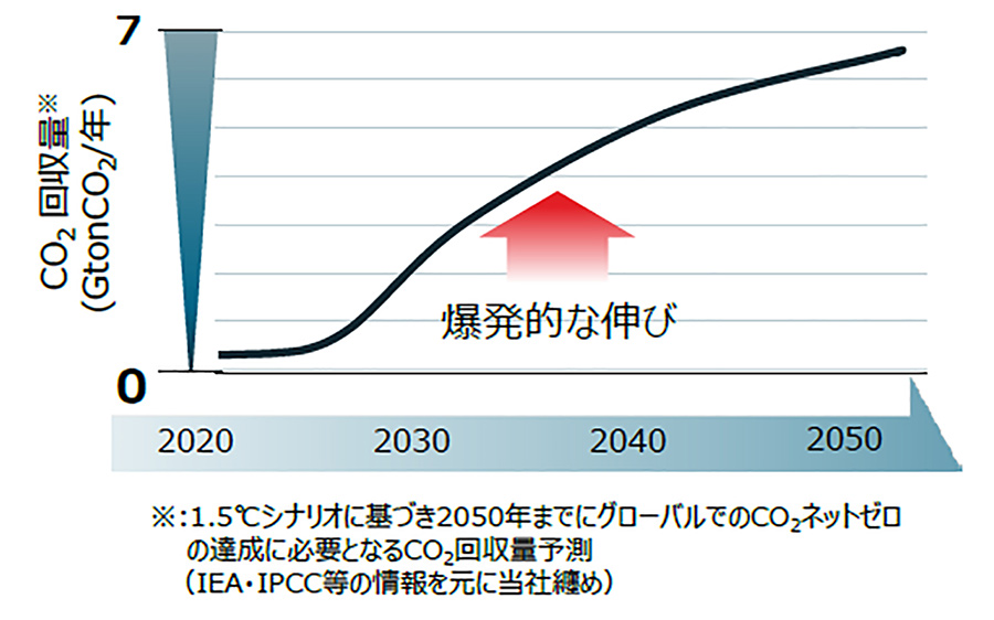 CO2回収予想