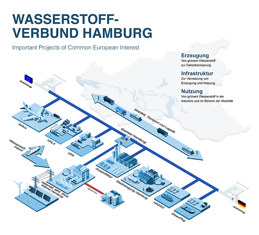 Twelve companies join forces to form Hamburg Hydrogen Networ