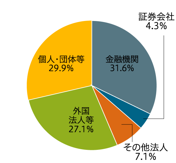 三菱重工 株式基本情報