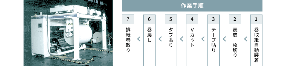 三菱重工 | 新聞用オフセット輪転機：周辺機器