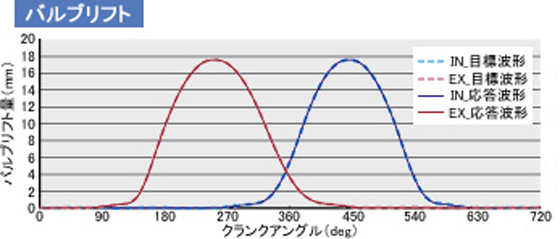 データ波形例（毎分1800回転時）バブルリフトのグラフ