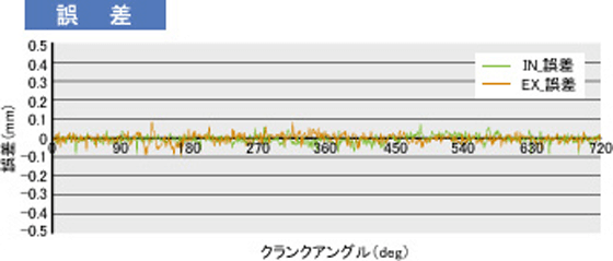 データ波形例（毎分1800回転時）誤差のグラフ