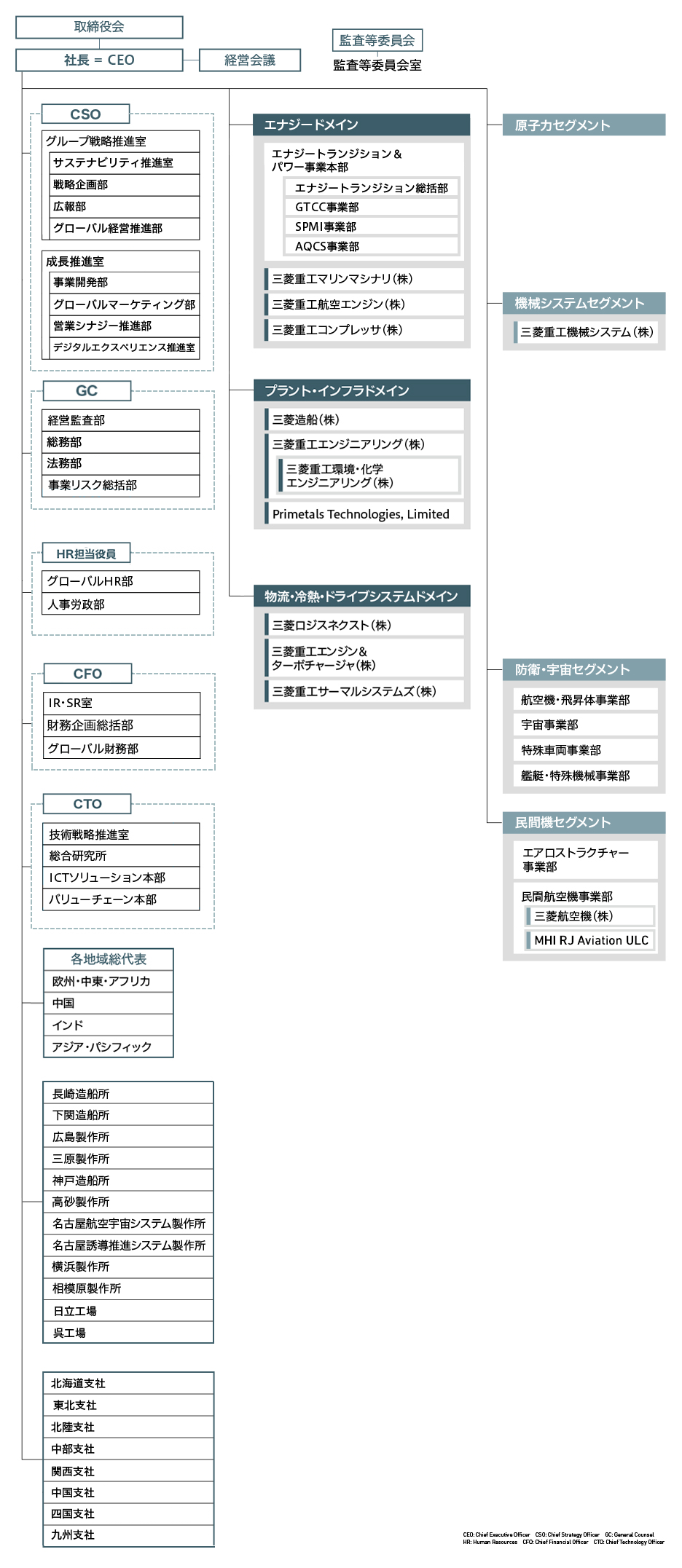 三菱重工 会社組織