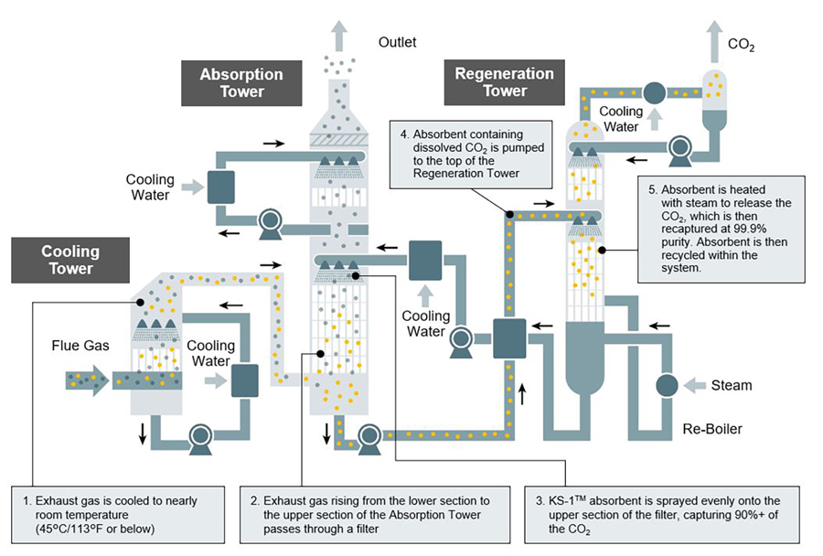Carbon capture process