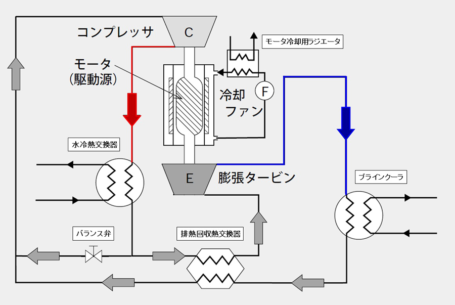 空気冷媒（N₂）大容量型ブライン冷凍機　ユニット内システムフロー図　