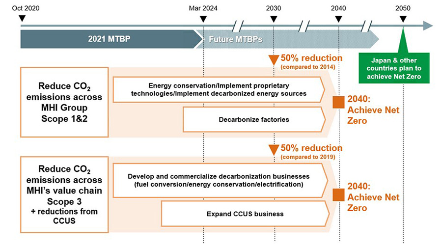 Roadmap to Achieve Carbon Neutrality