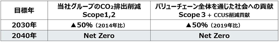 三菱重工の重要課題 指標と目標
