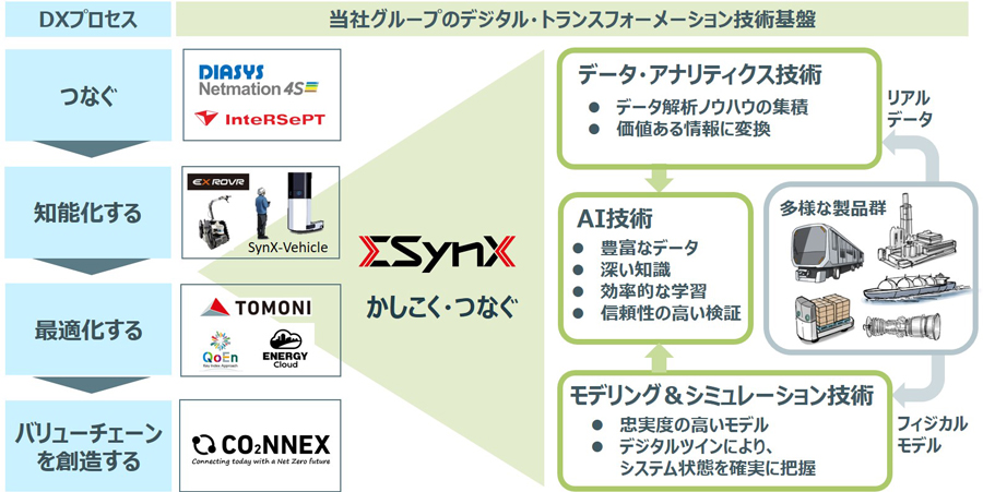 お客様とのソリューション共創を⽀えるDX