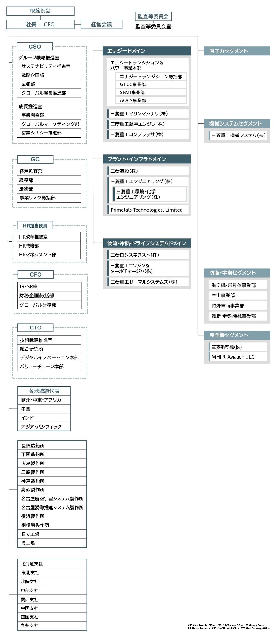 会社組織図