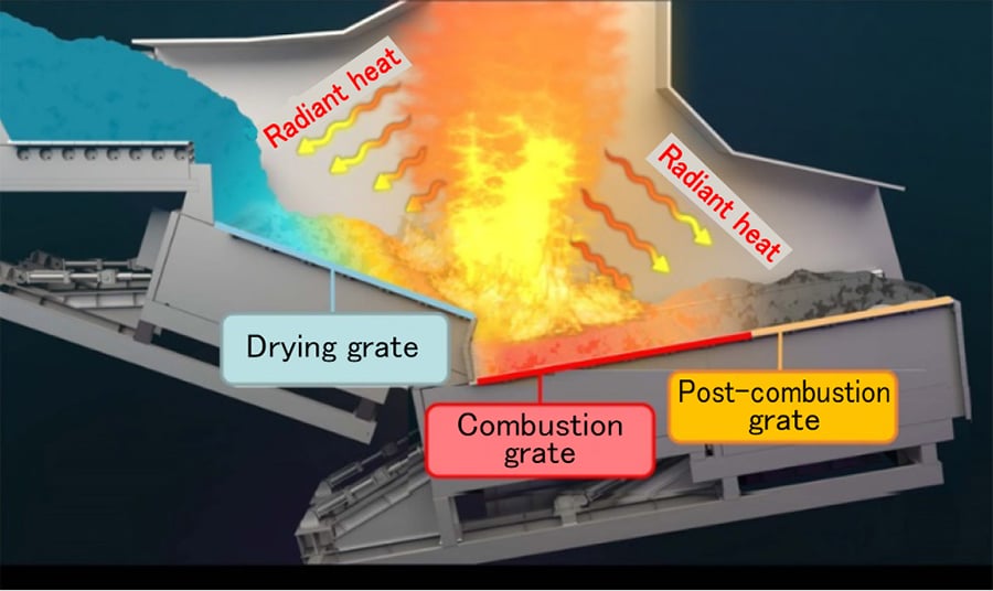 Innovative stoker structure and incinerator shape enabling continuous receipt of radiant heat