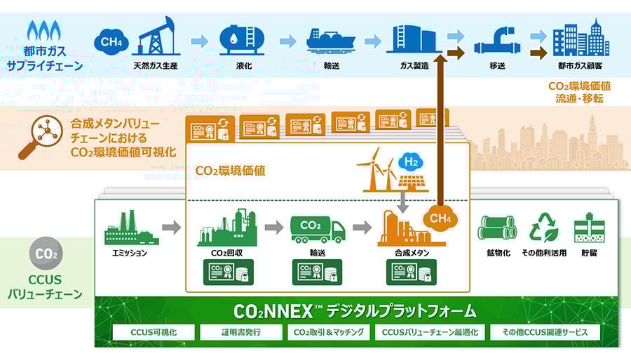 from CO2おまとめ 合成メタンサプライチェーンのCO₂流通を可視化するデジタル