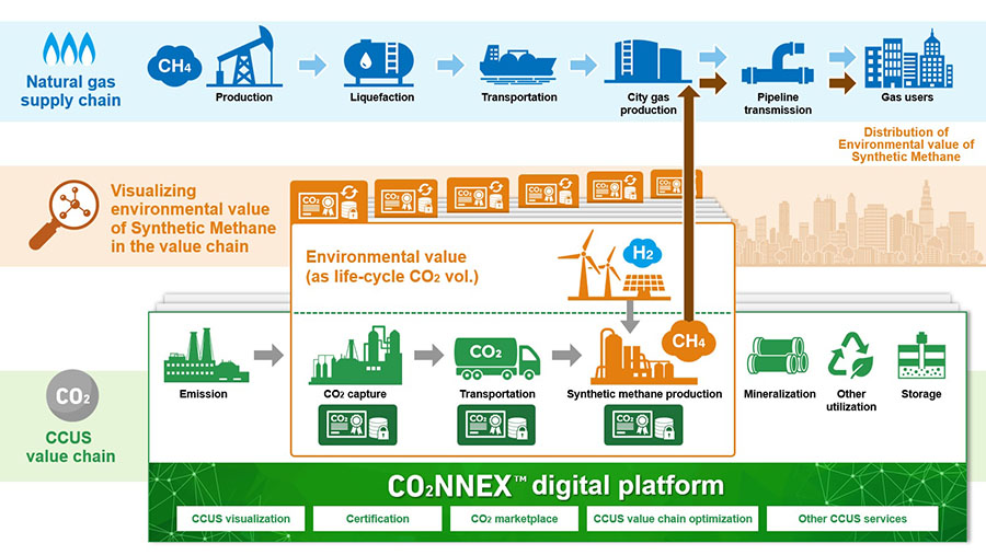 Concept of a shared platform applying CO<sub>2</sub>NNEX™