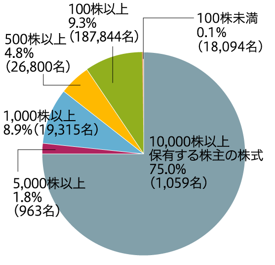所有株数別株式保有状況