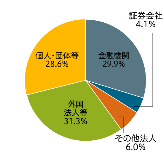 所有者別株式保有状況