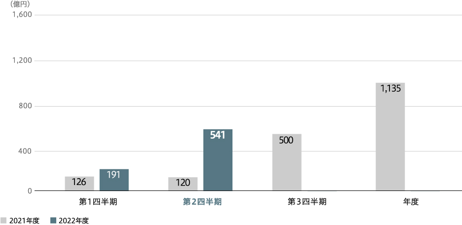 全社親会社の所有者に帰属する当期利益 （連結）
