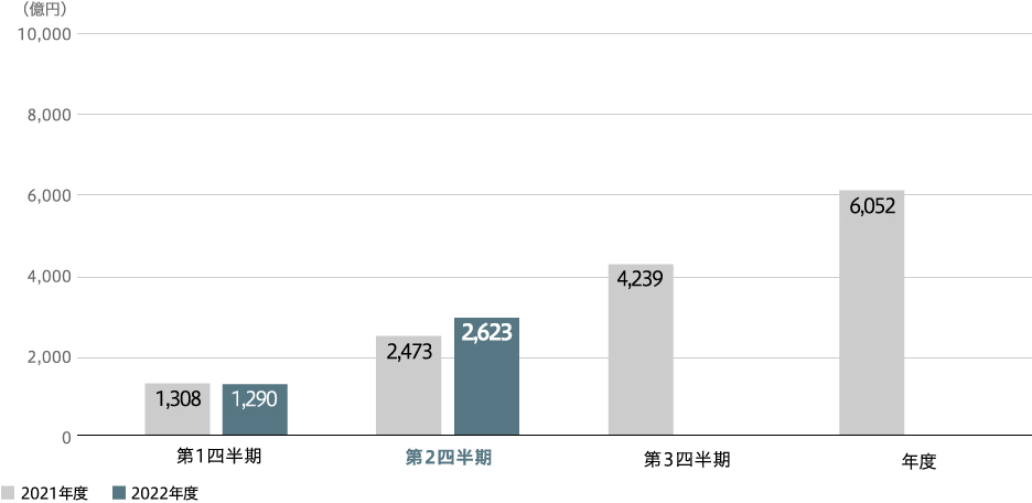 売上収益（連結）
