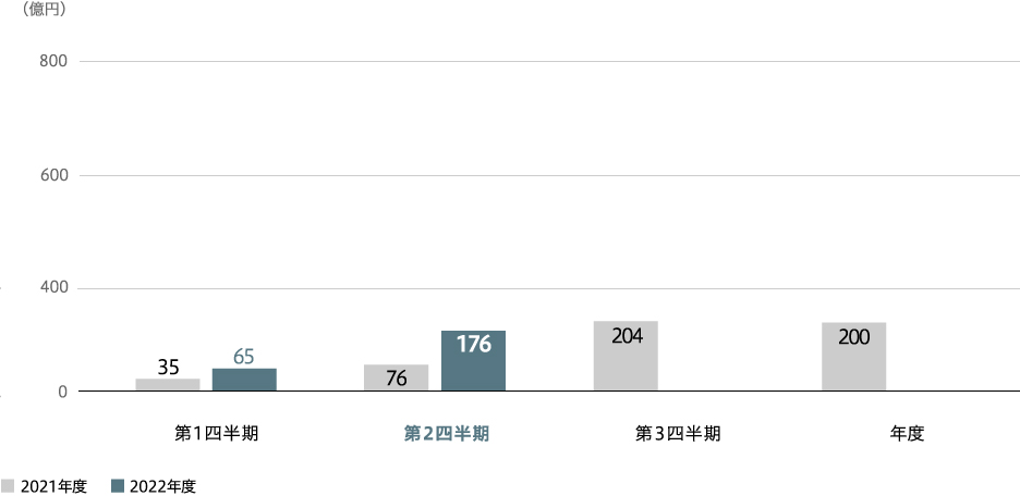 事業利益（連結）