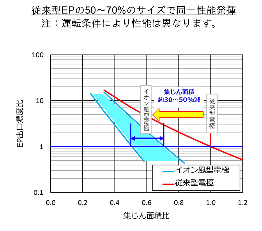 性能評価例