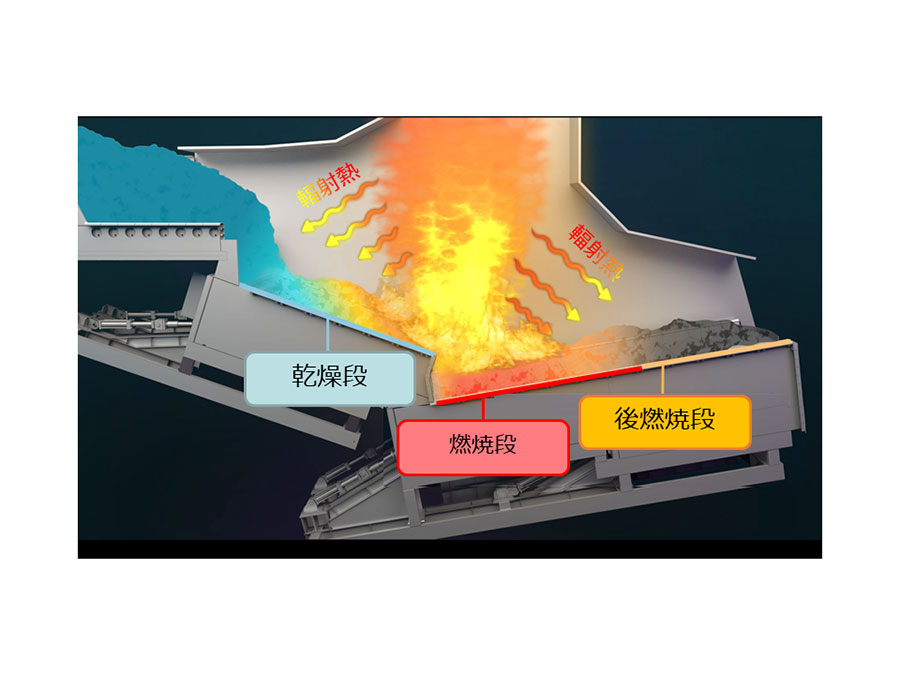ストーカ構造及び炉形状の工夫による輻射受熱イメージ