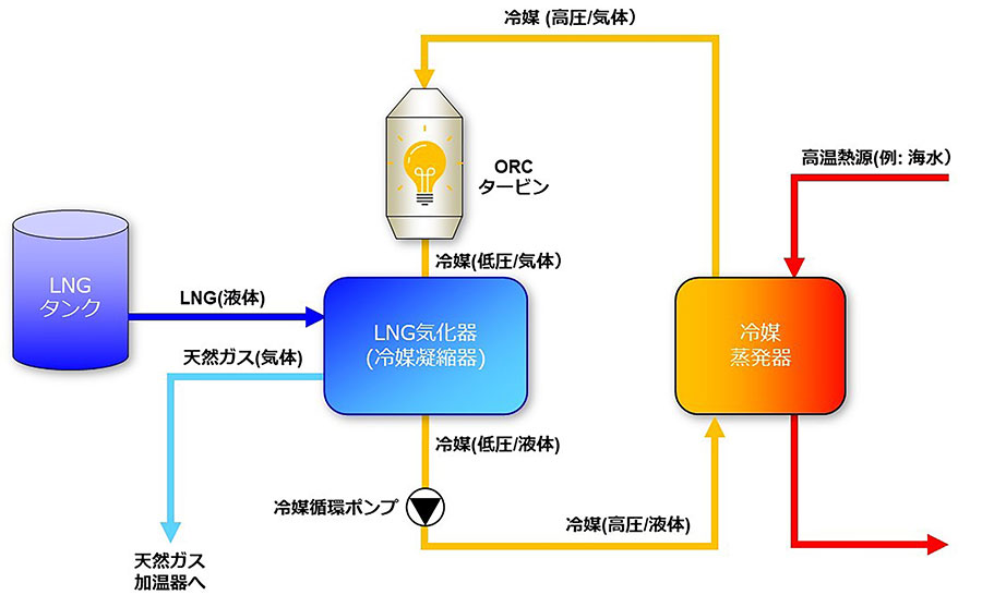 LNG気化設備における冷熱ORC発電システム