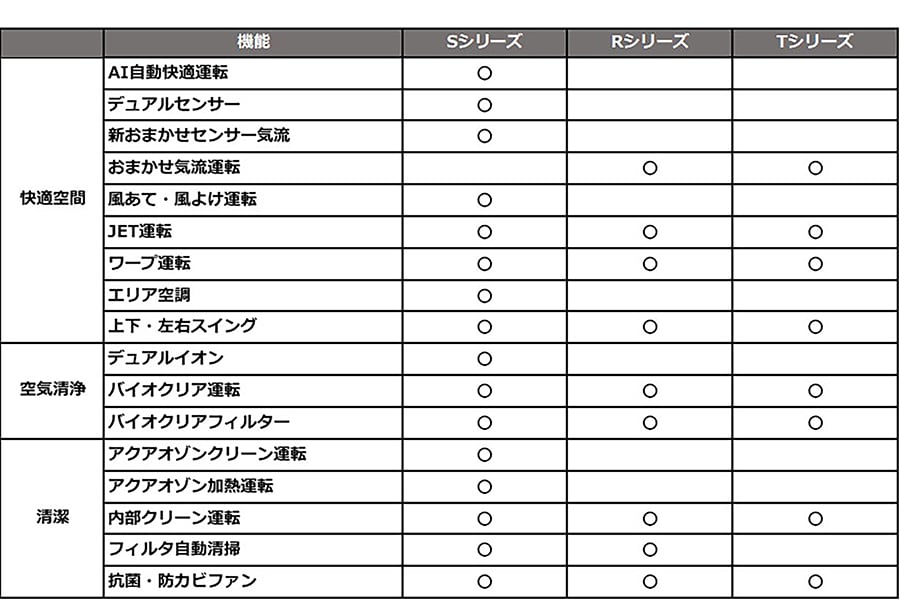 23畳用ルームエアコン【鬼比較】SRK7123S2 違い3機種口コミ レビュー!