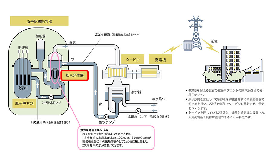 加圧水型軽水炉（PWR）発電のしくみ
