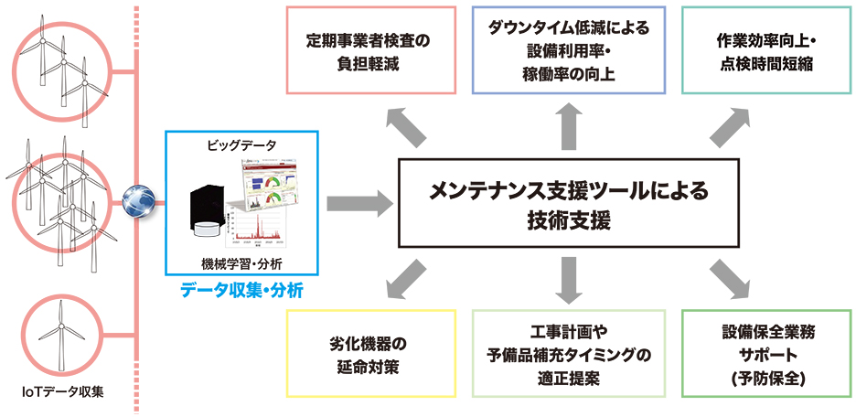 MHIメンテナンスサービス（プラットフォーム型支援）
