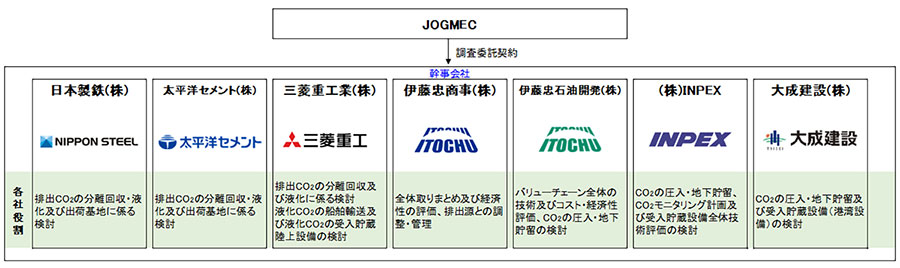 ＜本調査における各社役割＞