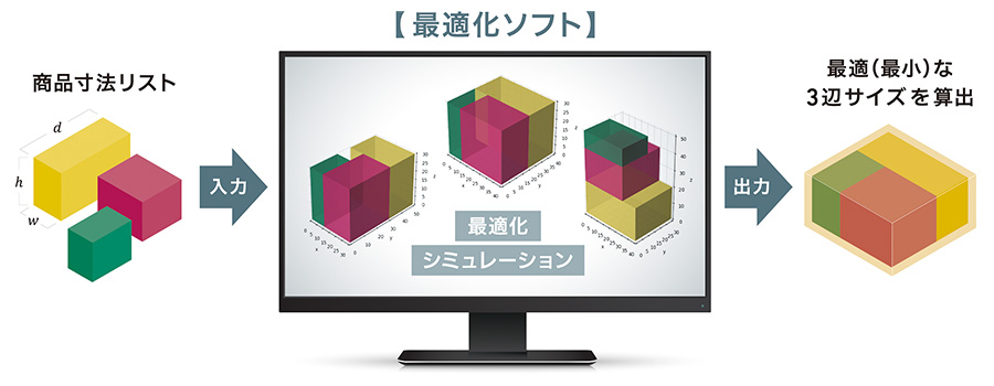 箱サイズ最適化ソフト