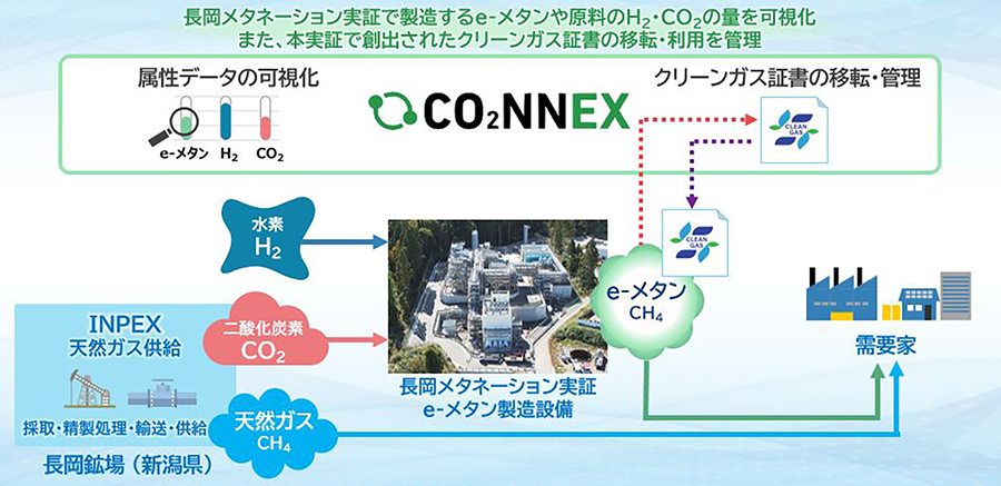 e-methaneのクリーンガス証書移転・管理を可能とするデジタル
