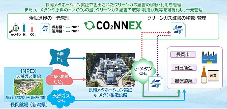 e-methaneのクリーンガス証書移転・管理を可能とするデジタル