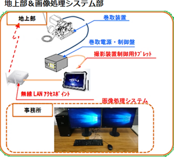 バルーン式点検装置構成図