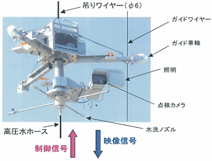 自動高圧水洗装置のイメージ図