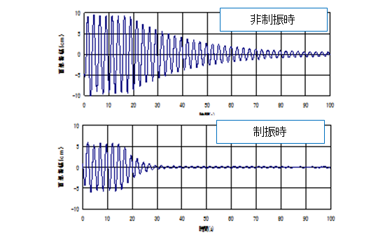 実機起振によるTMD効果試験例の図