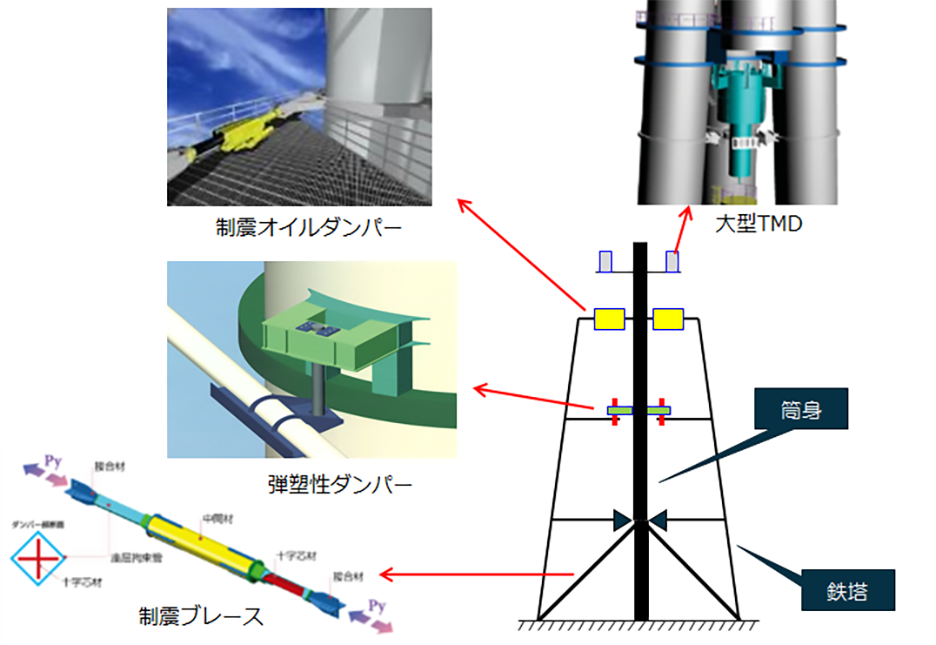 【制震】エネルギー吸収を図る図