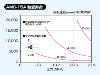 AMC-12Aの軸受寿命図