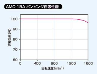 AMC-12Aの自吸性能図
