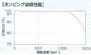AMC-30Aの自吸性能図