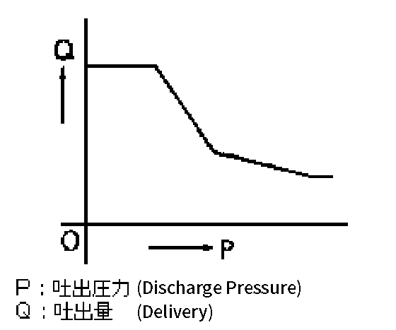 Diagram of C10 Characteristic Curve