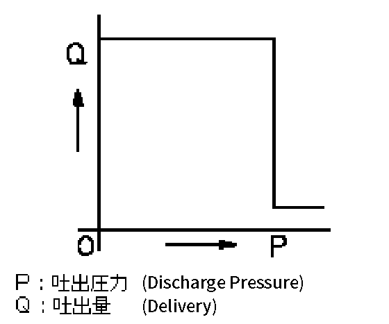 Diagram of P11 Characteristic Curve