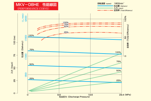 Diagram of MKV-08HE Performance Curve