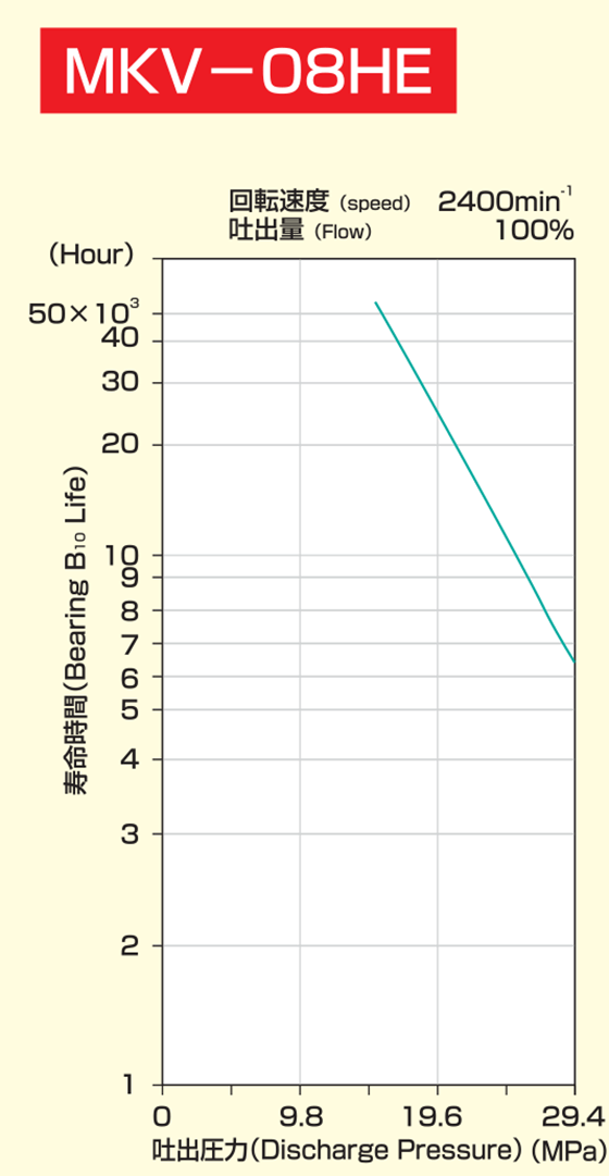 Diagram of MKV-08HE Bearing Life