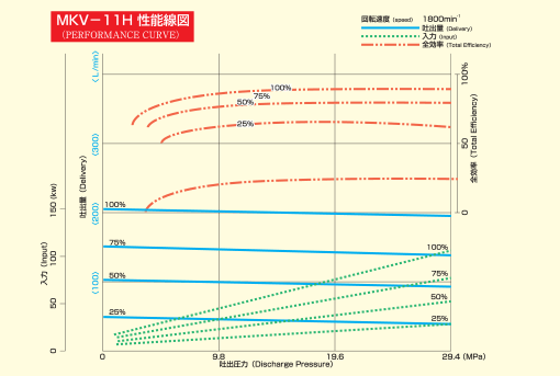 Diagram of MKV-11 Performance Curve