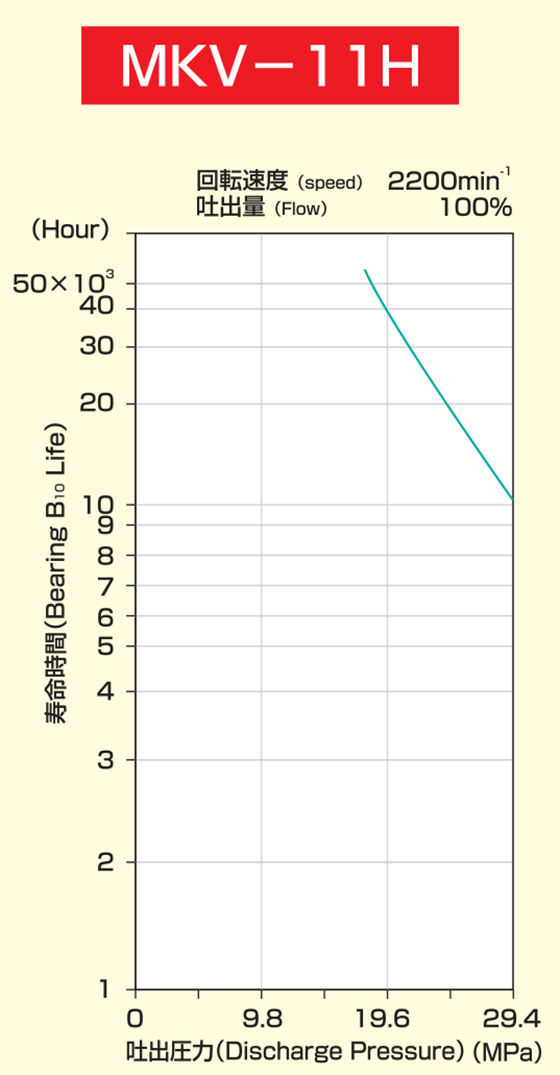 MKV-11Hの軸受寿命図