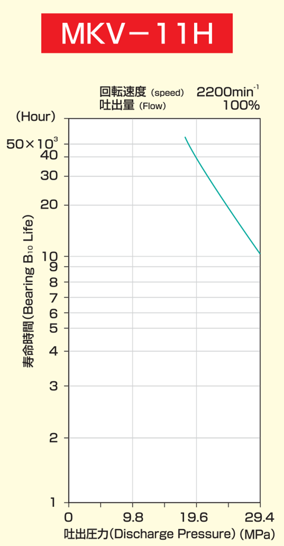 Diagram of MKV-11 Bearing Life