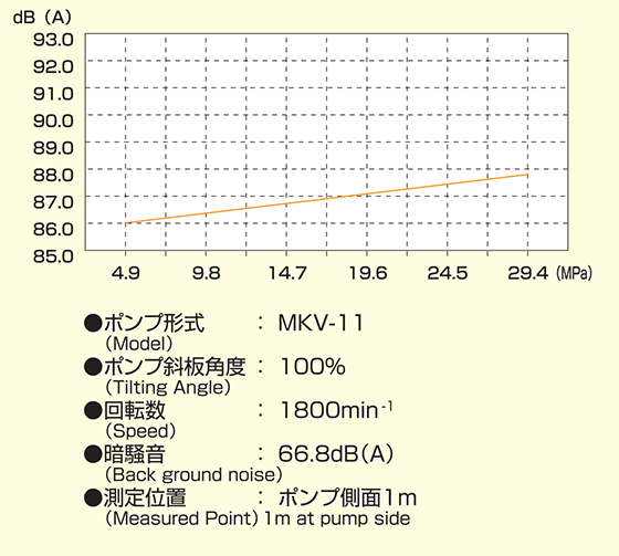 Diagram of MKV-11 Noise Characteristic curve