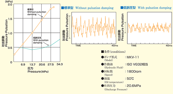 Diagram of MKV-11 Pulsation Damping Characteristic